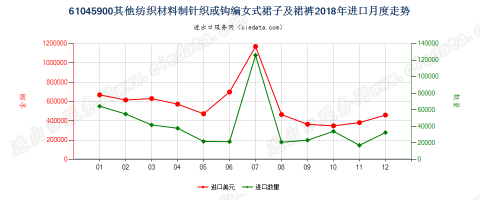 61045900其他纺织材料制针织或钩编女式裙子及裙裤进口2018年月度走势图