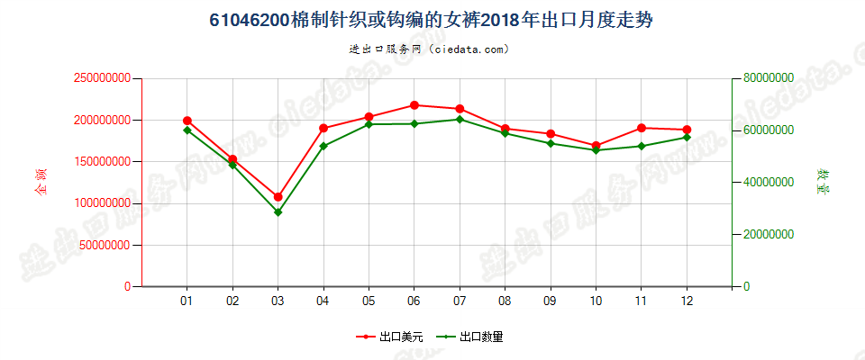 61046200棉制针织或钩编的女裤出口2018年月度走势图