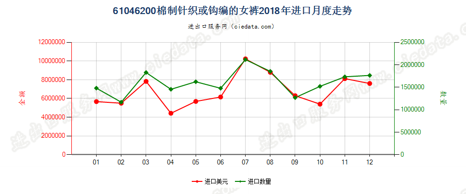 61046200棉制针织或钩编的女裤进口2018年月度走势图