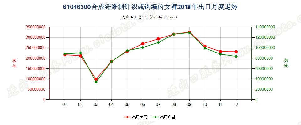 61046300合成纤维制针织或钩编的女裤出口2018年月度走势图