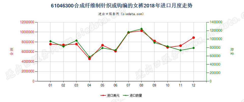 61046300合成纤维制针织或钩编的女裤进口2018年月度走势图