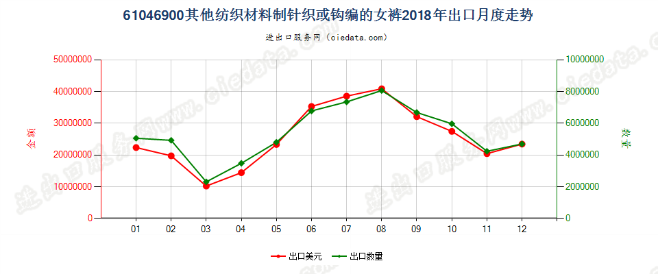 61046900其他纺织材料制针织或钩编的女裤出口2018年月度走势图