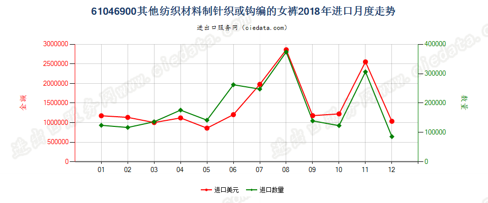 61046900其他纺织材料制针织或钩编的女裤进口2018年月度走势图