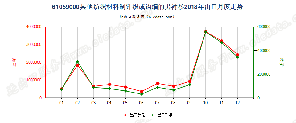 61059000其他纺织材料制针织或钩编的男衬衫出口2018年月度走势图