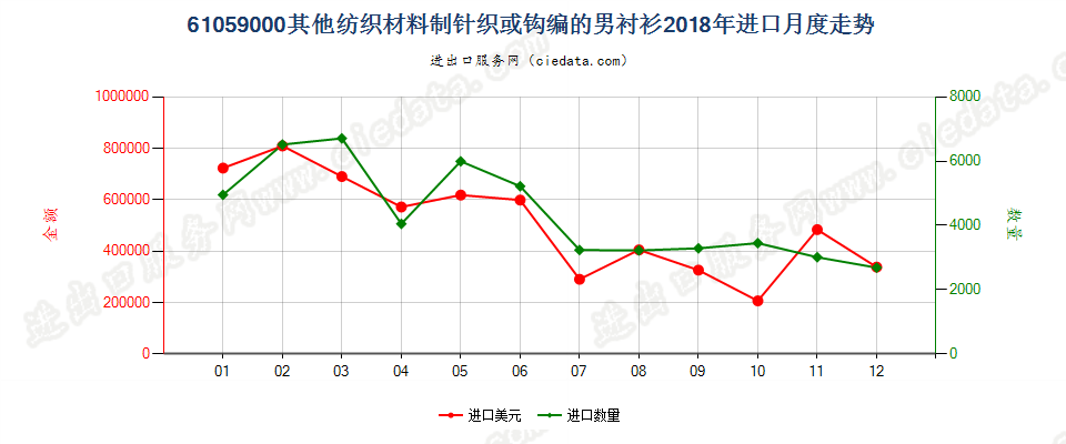 61059000其他纺织材料制针织或钩编的男衬衫进口2018年月度走势图