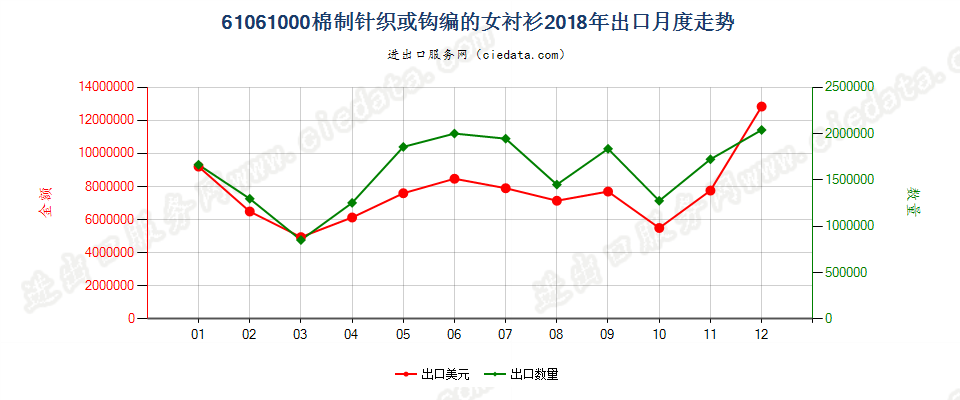 61061000棉制针织或钩编的女衬衫出口2018年月度走势图