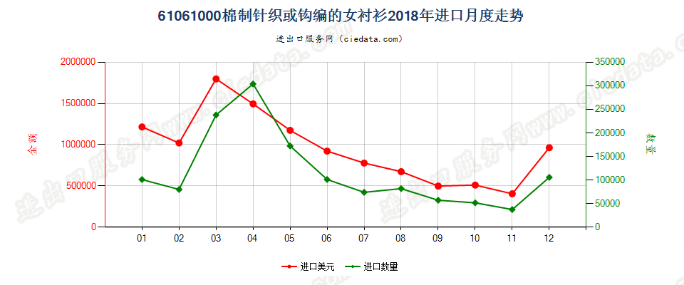 61061000棉制针织或钩编的女衬衫进口2018年月度走势图