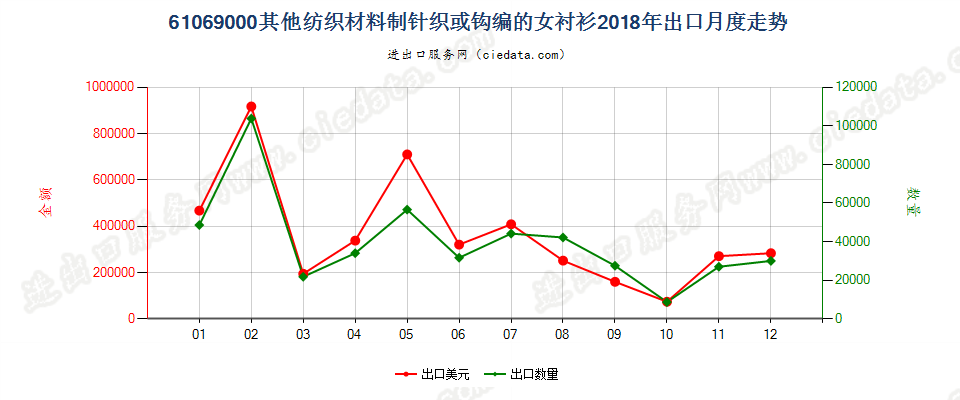 61069000其他纺织材料制针织或钩编的女衬衫出口2018年月度走势图