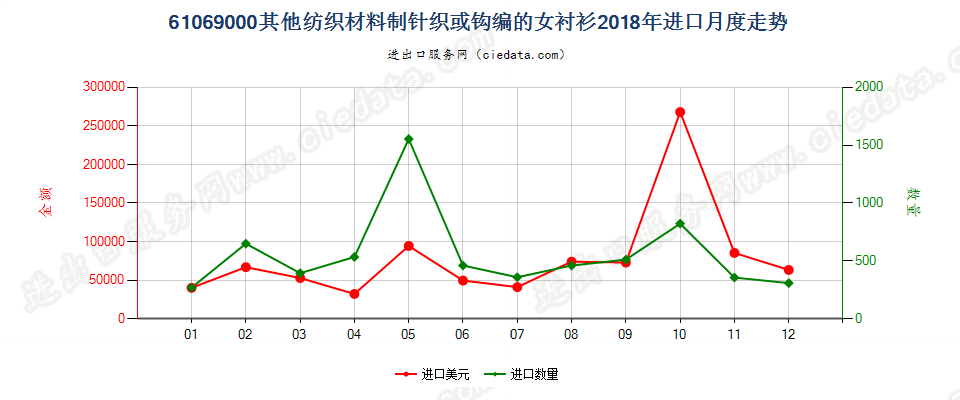 61069000其他纺织材料制针织或钩编的女衬衫进口2018年月度走势图