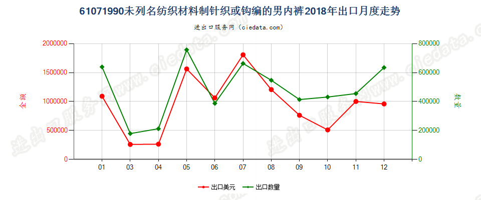 61071990未列名纺织材料制针织或钩编的男内裤出口2018年月度走势图