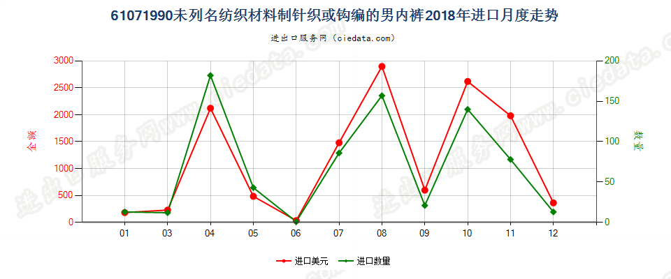 61071990未列名纺织材料制针织或钩编的男内裤进口2018年月度走势图