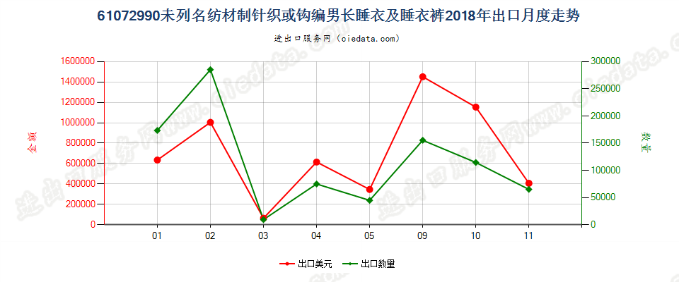 61072990未列名纺材制针织或钩编男长睡衣及睡衣裤出口2018年月度走势图