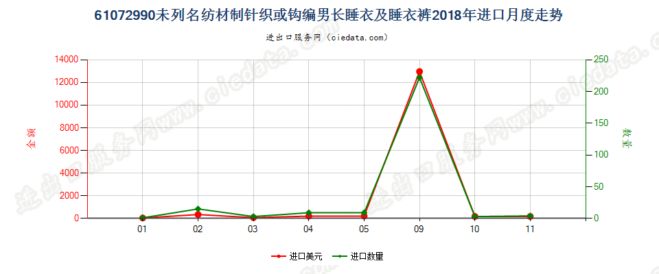 61072990未列名纺材制针织或钩编男长睡衣及睡衣裤进口2018年月度走势图