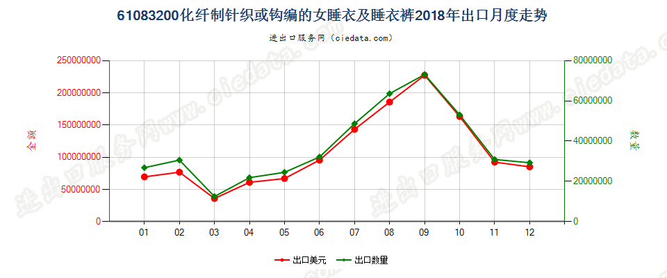 61083200化纤制针织或钩编的女睡衣及睡衣裤出口2018年月度走势图