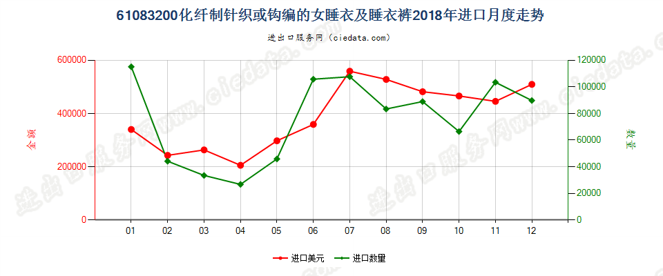 61083200化纤制针织或钩编的女睡衣及睡衣裤进口2018年月度走势图