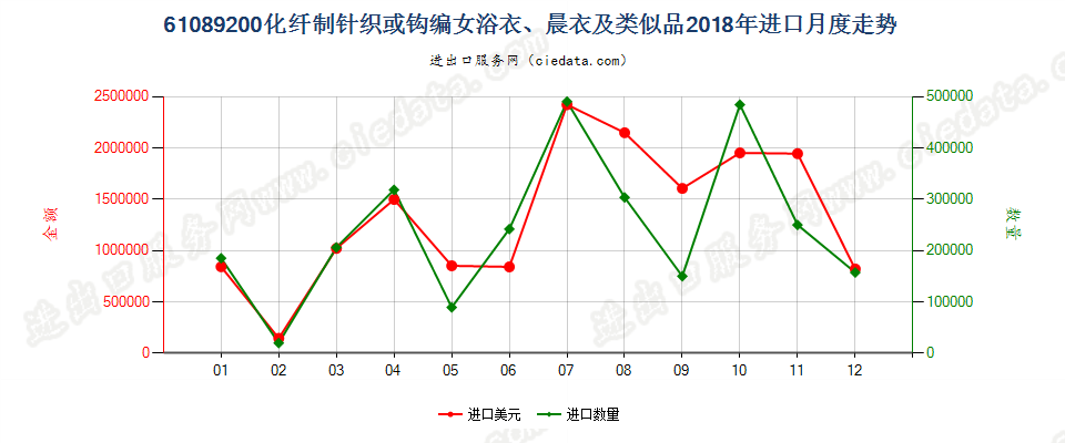 61089200化纤制针织或钩编女浴衣、晨衣及类似品进口2018年月度走势图