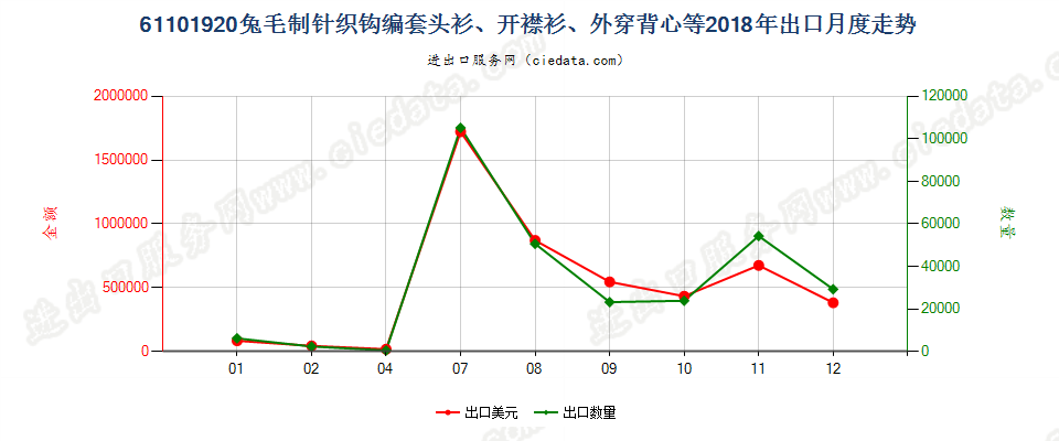 61101920兔毛制针织钩编套头衫、开襟衫、外穿背心等出口2018年月度走势图