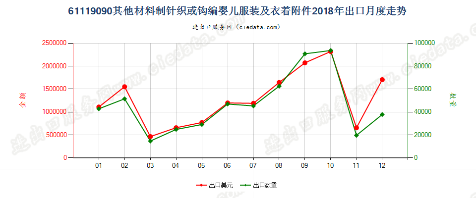 61119090其他材料制针织或钩编婴儿服装及衣着附件出口2018年月度走势图