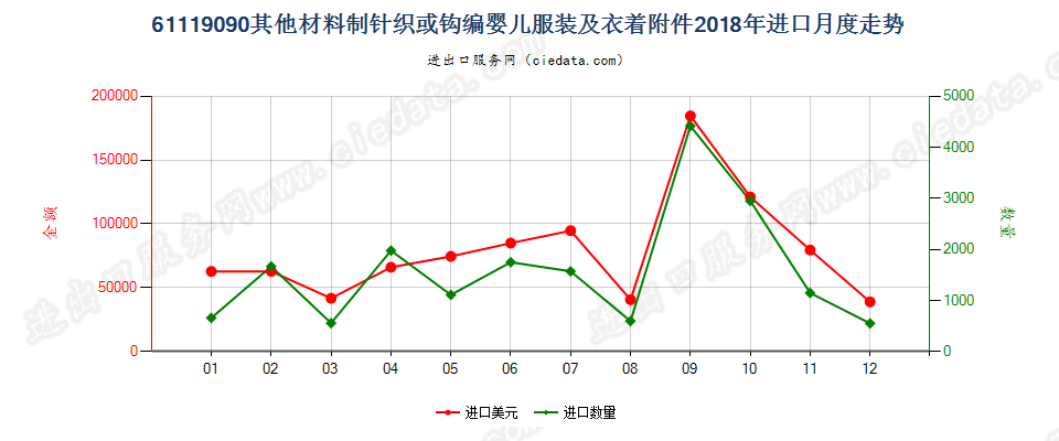 61119090其他材料制针织或钩编婴儿服装及衣着附件进口2018年月度走势图