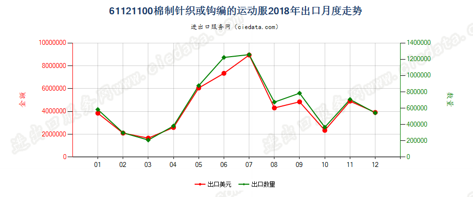 61121100棉制针织或钩编的运动服出口2018年月度走势图