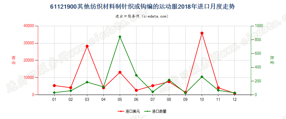 61121900其他纺织材料制针织或钩编的运动服进口2018年月度走势图