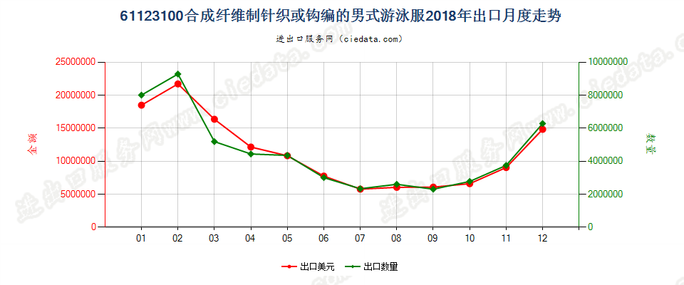 61123100合成纤维制针织或钩编的男式游泳服出口2018年月度走势图