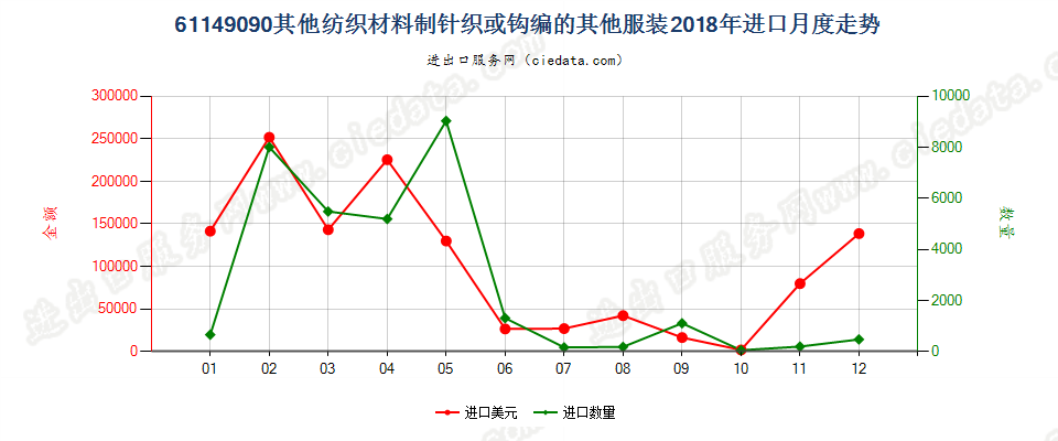 61149090其他纺织材料制针织或钩编的其他服装进口2018年月度走势图