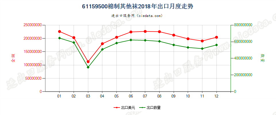 61159500棉制其他袜出口2018年月度走势图