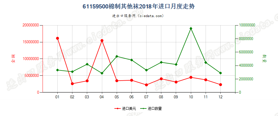 61159500棉制其他袜进口2018年月度走势图