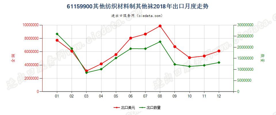 61159900其他纺织材料制其他袜出口2018年月度走势图