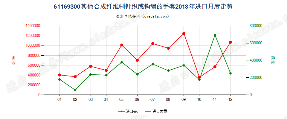 61169300其他合成纤维制针织或钩编的手套进口2018年月度走势图