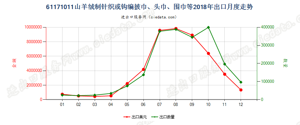 61171011山羊绒制针织或钩编披巾、头巾、围巾等出口2018年月度走势图