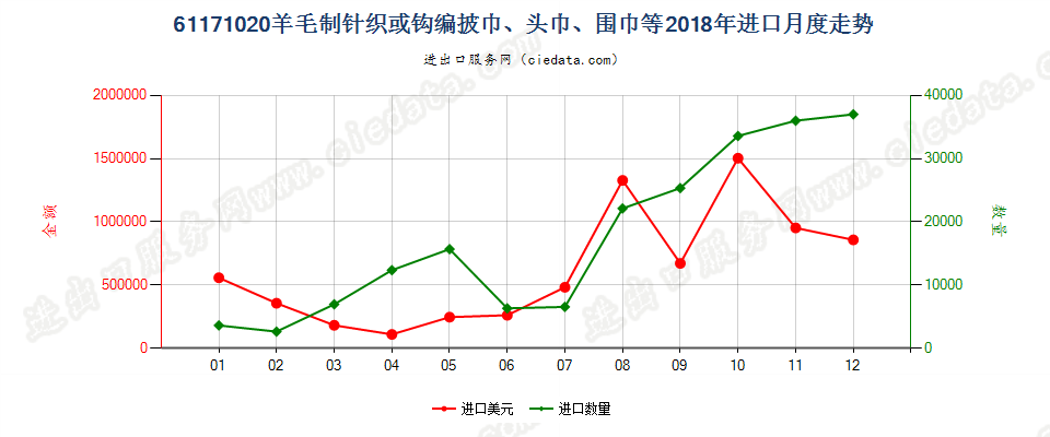 61171020羊毛制针织或钩编披巾、头巾、围巾等进口2018年月度走势图