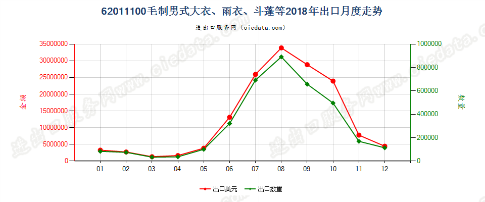 62011100(2022STOP)毛制男式大衣、雨衣、斗蓬等出口2018年月度走势图