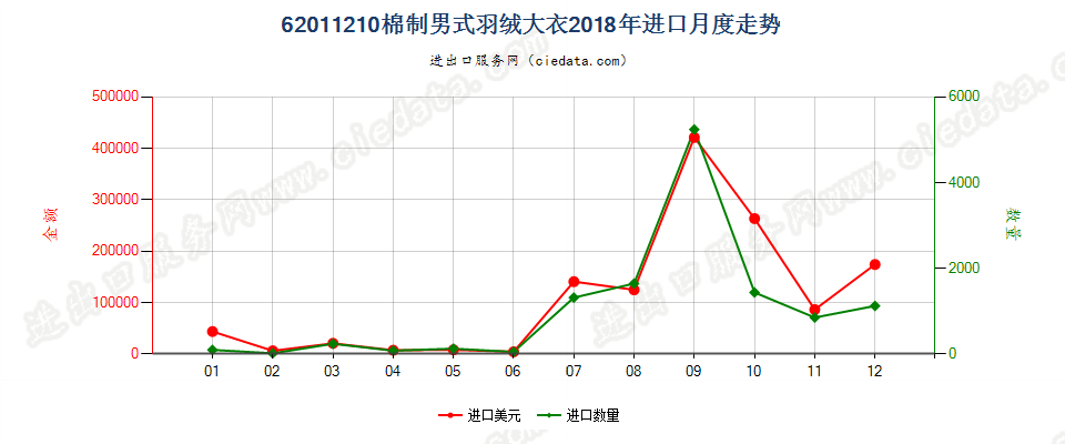 62011210(2022STOP)棉制男式羽绒大衣进口2018年月度走势图