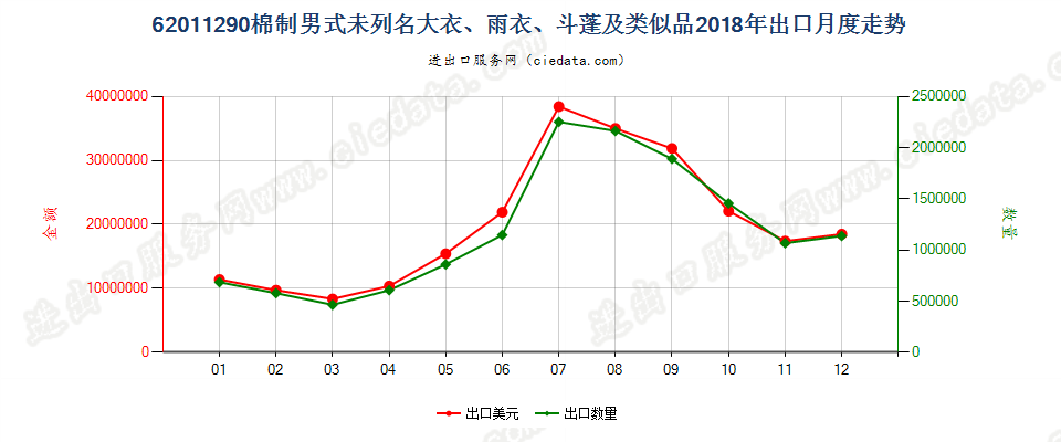 62011290(2022STOP)棉制男式未列名大衣、雨衣、斗蓬及类似品出口2018年月度走势图