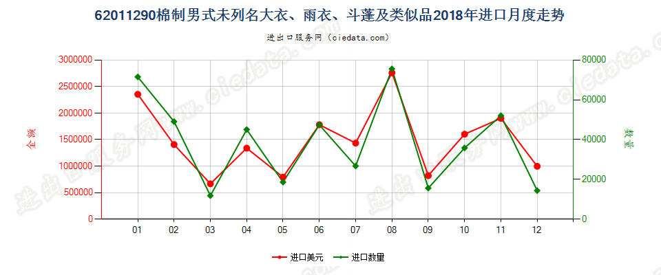 62011290(2022STOP)棉制男式未列名大衣、雨衣、斗蓬及类似品进口2018年月度走势图