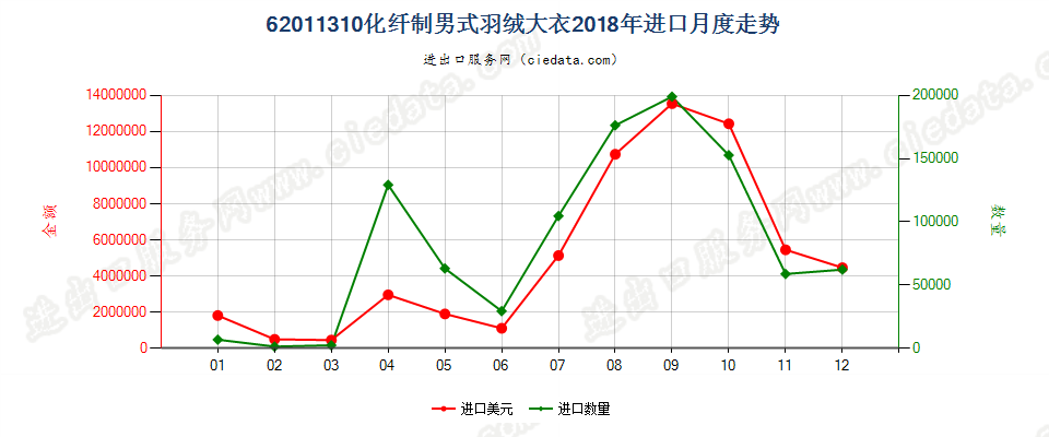 62011310(2022STOP)化纤制男式羽绒大衣进口2018年月度走势图