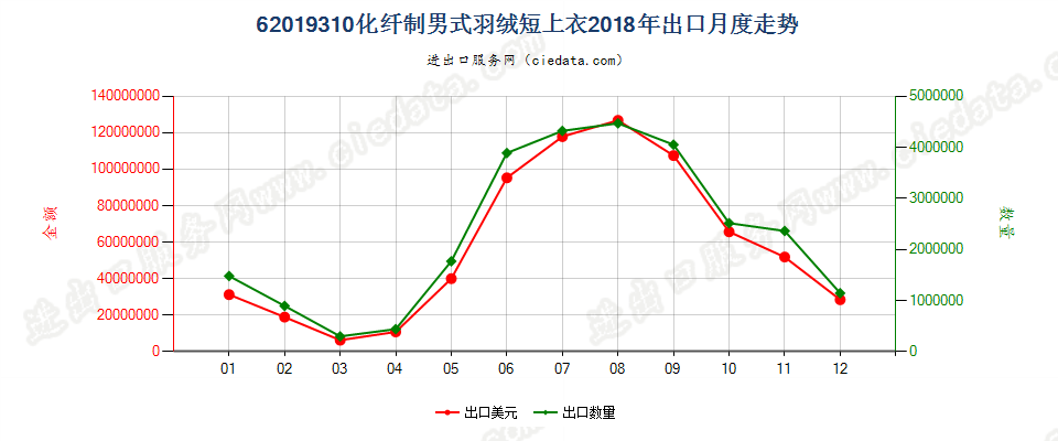 62019310(2022STOP)化纤制男式羽绒短上衣出口2018年月度走势图