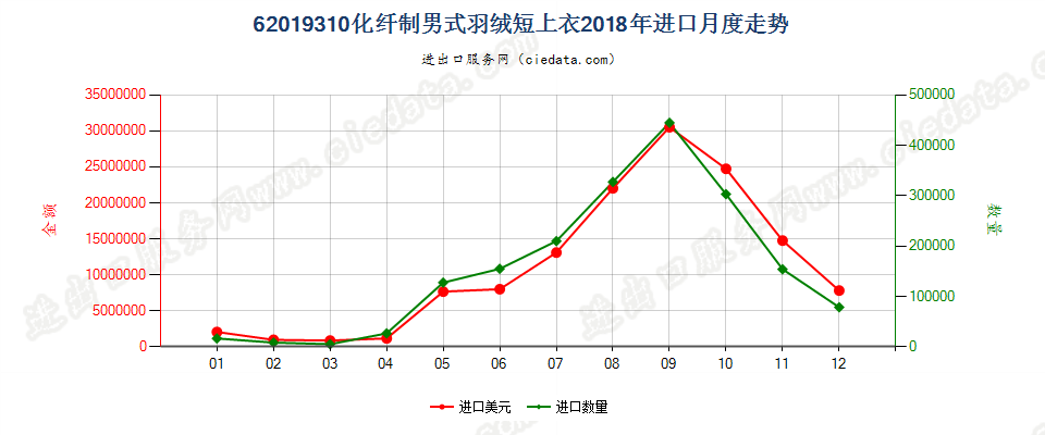 62019310(2022STOP)化纤制男式羽绒短上衣进口2018年月度走势图