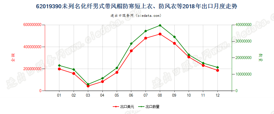 62019390(2022STOP)未列名化纤男式带风帽防寒短上衣、防风衣等出口2018年月度走势图