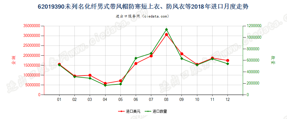 62019390(2022STOP)未列名化纤男式带风帽防寒短上衣、防风衣等进口2018年月度走势图