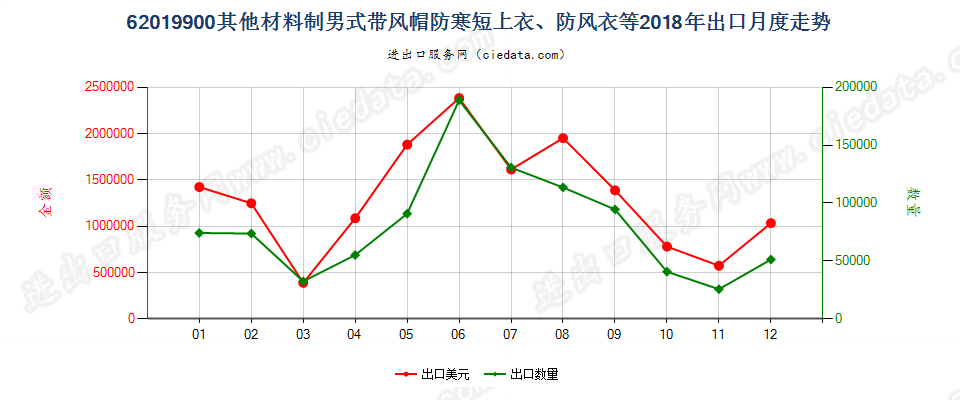 62019900(2022STOP)其他材料制男式带风帽防寒短上衣、防风衣等出口2018年月度走势图