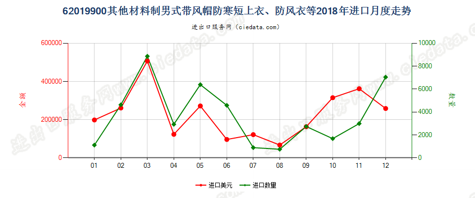 62019900(2022STOP)其他材料制男式带风帽防寒短上衣、防风衣等进口2018年月度走势图