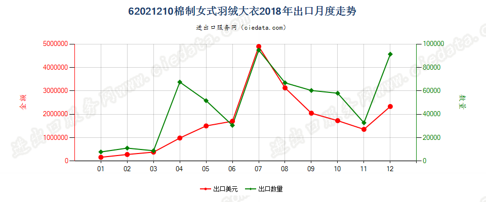 62021210(2022STOP)棉制女式羽绒大衣出口2018年月度走势图