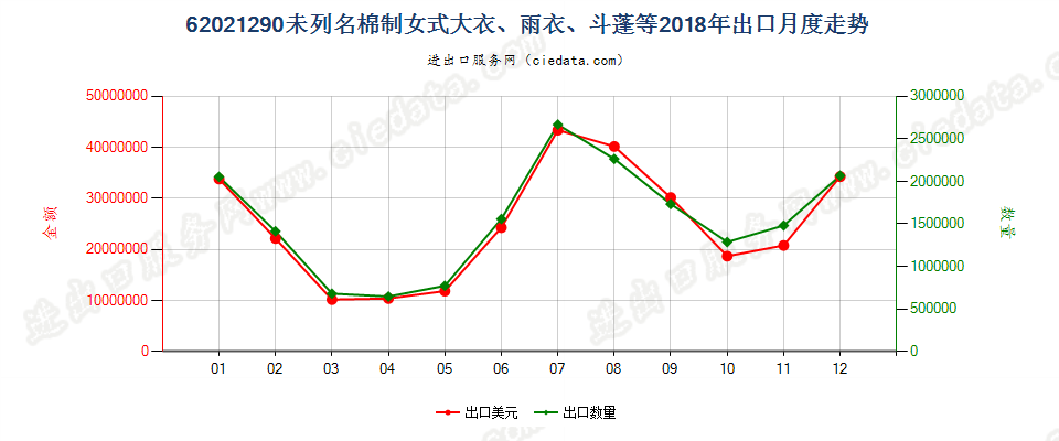 62021290(2022STOP)未列名棉制女式大衣、雨衣、斗蓬等出口2018年月度走势图