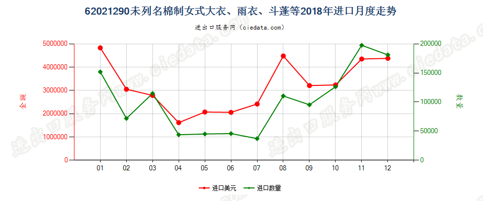 62021290(2022STOP)未列名棉制女式大衣、雨衣、斗蓬等进口2018年月度走势图