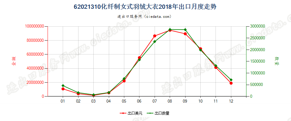 62021310(2022STOP)化纤制女式羽绒大衣出口2018年月度走势图