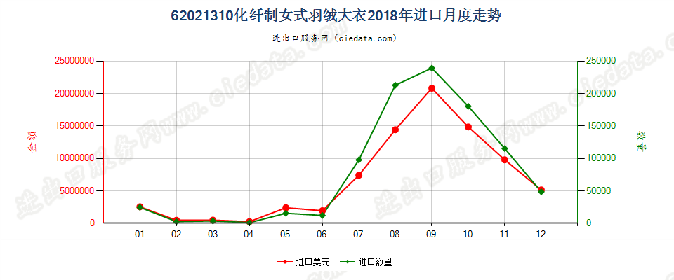 62021310(2022STOP)化纤制女式羽绒大衣进口2018年月度走势图