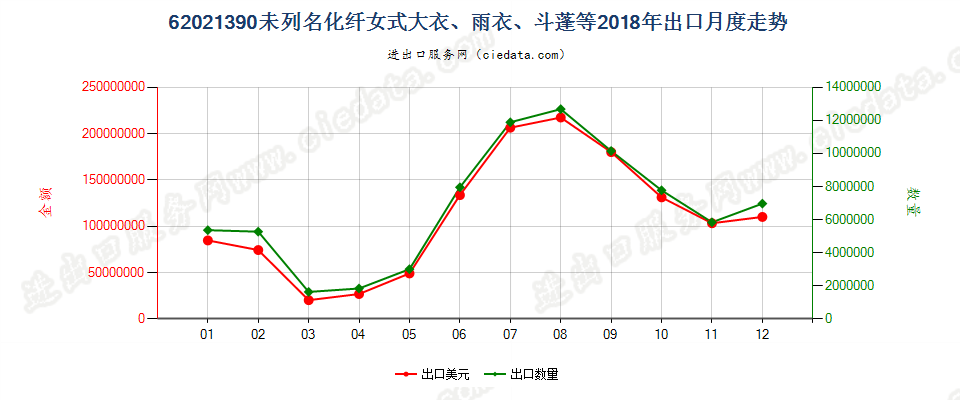 62021390(2022STOP)未列名化纤女式大衣、雨衣、斗蓬等出口2018年月度走势图